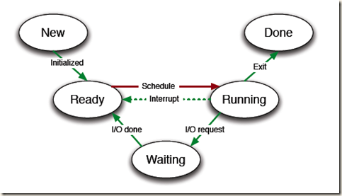 process_state_diagram