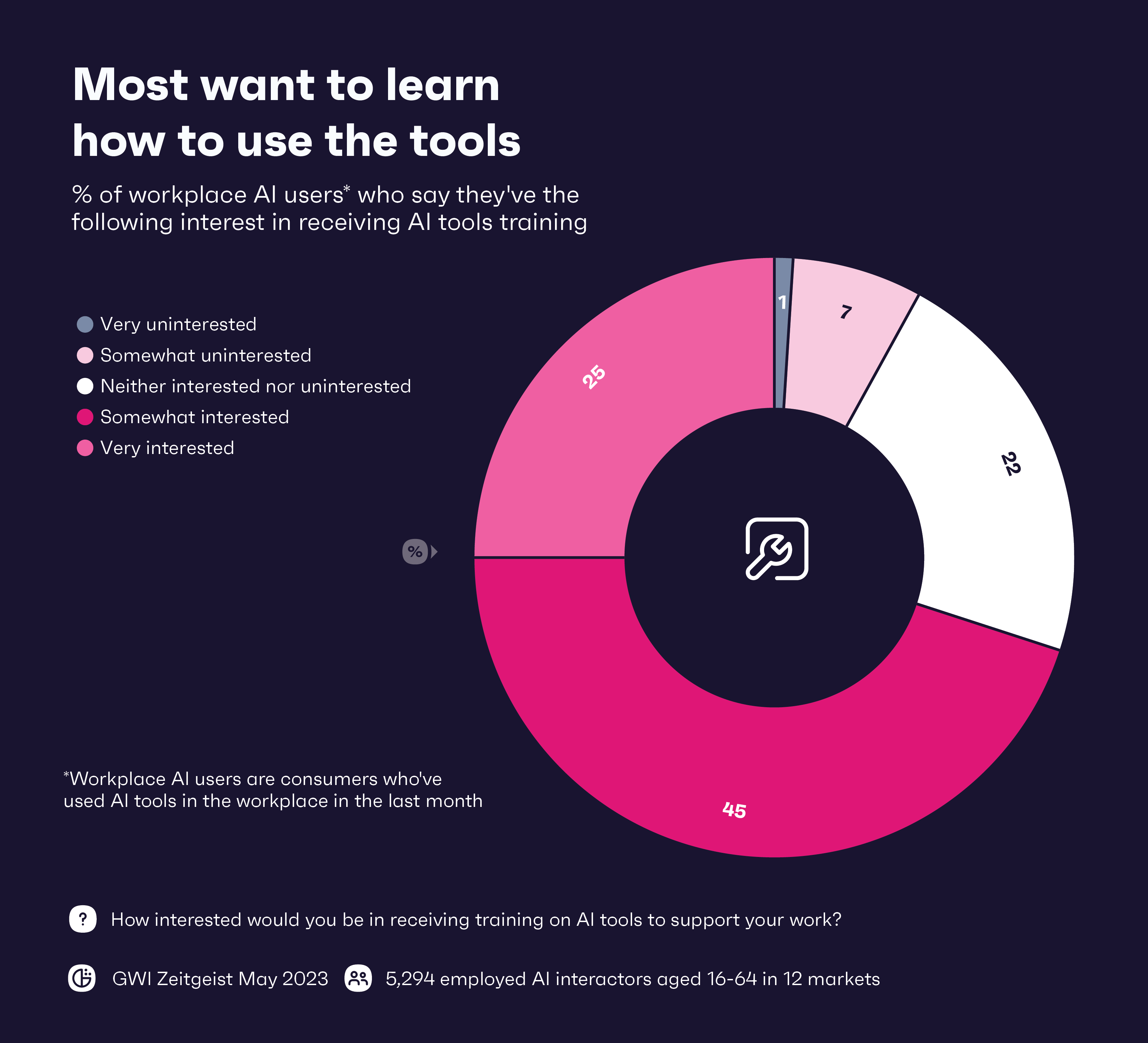 2 in 3 consumers want companies that create AI tools to be transparent about how they’re being developed.