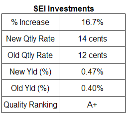 SEI Investments dividend table. May 23, 2007