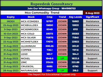 Mcx Commodity Intraday Trend Rupeedesk Reports - 08.08.2023