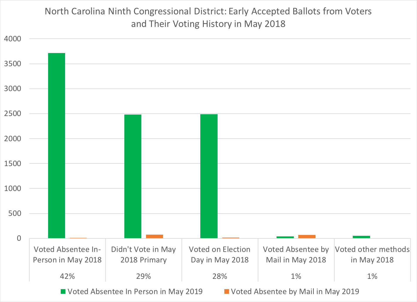 Old North State Politics Final Numbers In The Nc 9th Congressional District S Early Voting Period