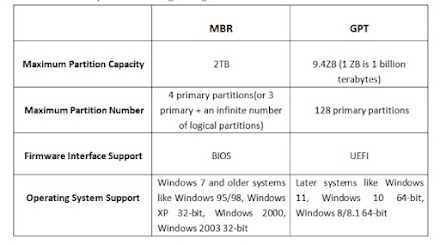 MBR VS GPT - Understanding the Difference and Choosing the Right Option for Your Disk