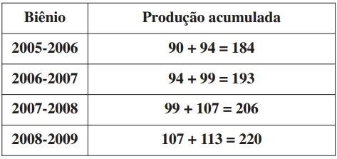 A produção acumulada por biênio só pode ser obtida pelo gráfico no período 2005-2009, pois o gráfico não apresenta valores fora desse período. Nesse período, a produção acumulada por biênio é a apresentada na tabela.