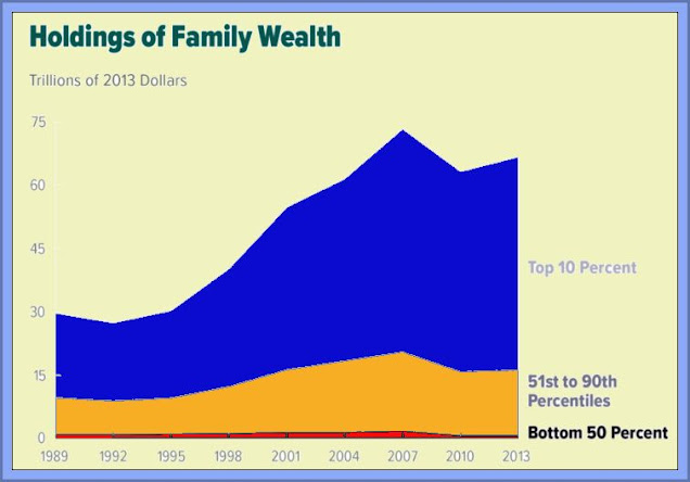 Wealth Distribution USA - Gap Rising