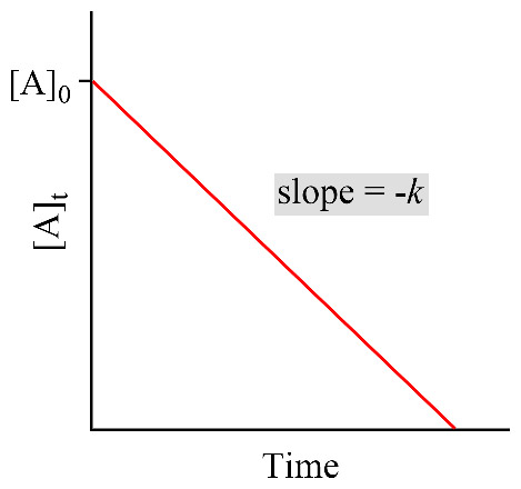 Graph of zero order reaction