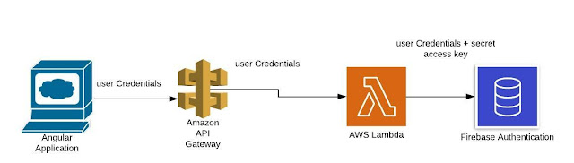 Arch overview