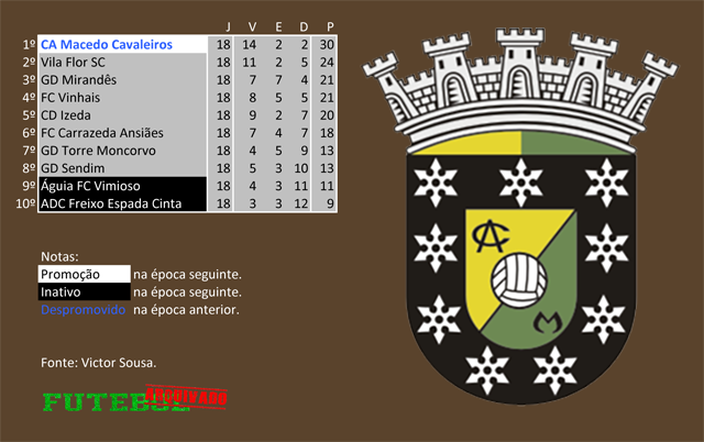 classificação campeonato regional distrital associação futebol bragança 1979 macedo cavaleiros