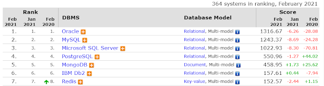 Oracle Database Tutorial and Material, Oracle Database Preparation, Oracle Database Certification, Oracle Database Career, Database Prep, Database Learning, Database Guides