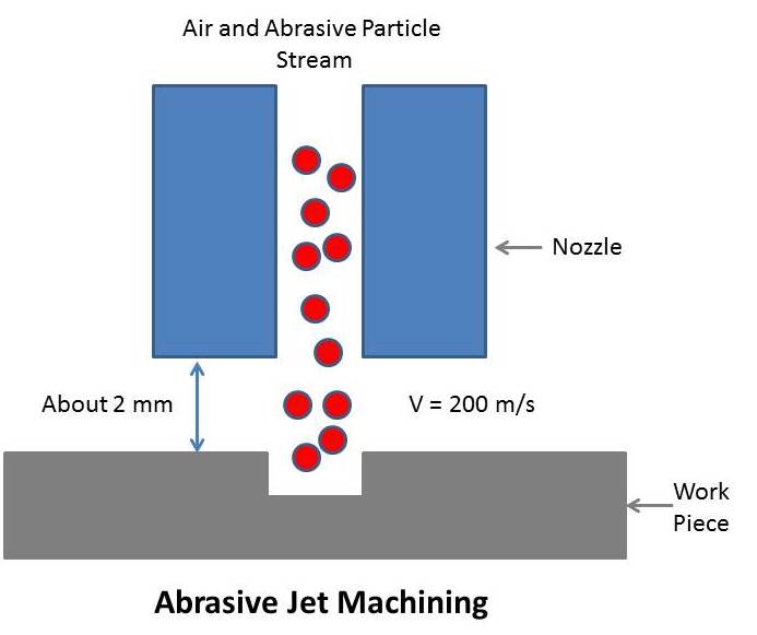 Abrasive Jet Machining Principle Working Equipments - 