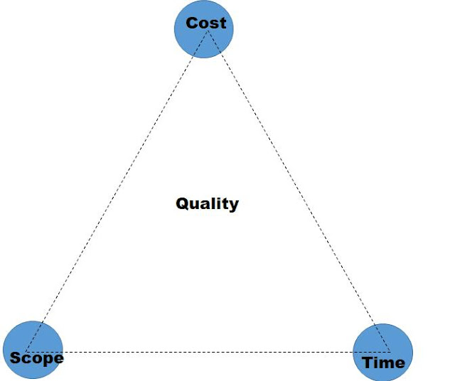 Project Triangle