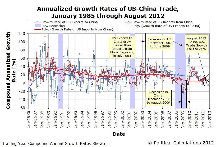 Annualized Growth Rates of US-China Trade, January 1985 through August 2012