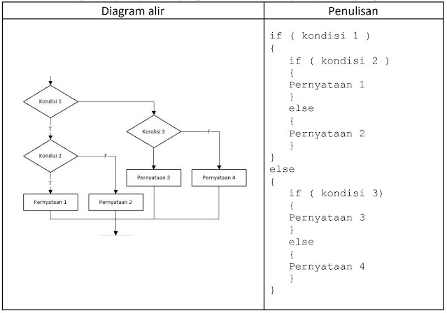 Pernyataan if else