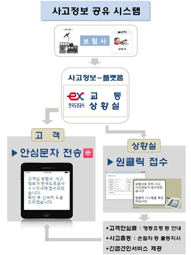 국토부-도로공사-보험사, ‘사고정보 실시간 공유 업무협약’ 체결