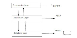 sap abap overview