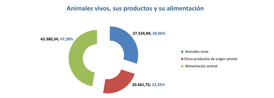 Export agroalimentario CyL mar 2023-6 Francisco Javier Méndez Lirón
