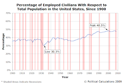 Percentage of Total Population Represented by Employed Individuals, 1900-2008