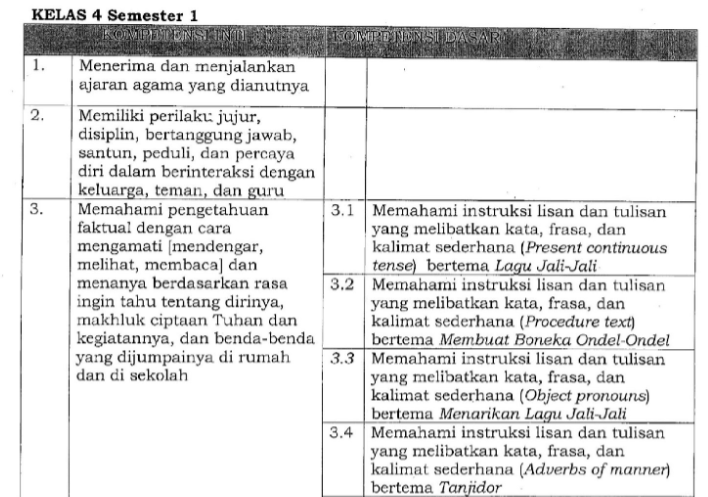 Kd Bahasa Inggris Kelas 5 Semester 2 – IlmuSosial.id