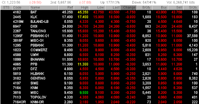 KLCI after fuel hike