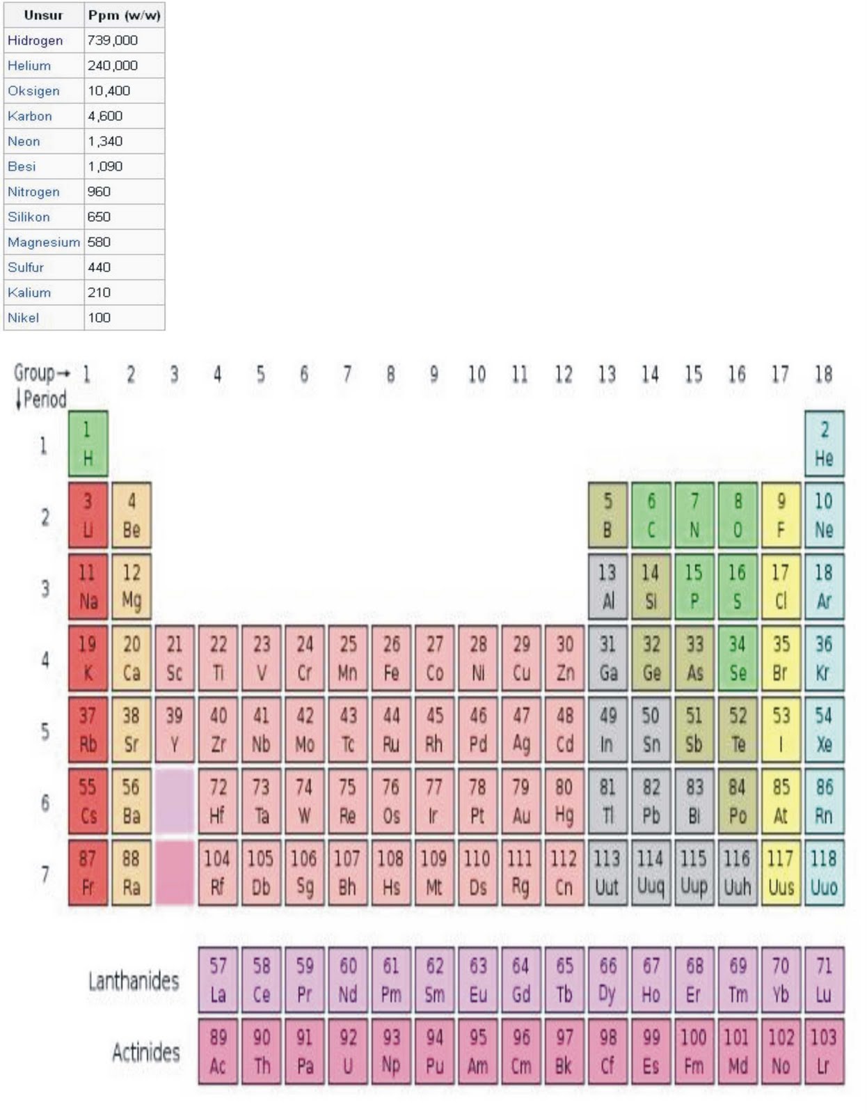 IPA Unsur  kimia atau hanya disebut unsur adalah  zat 