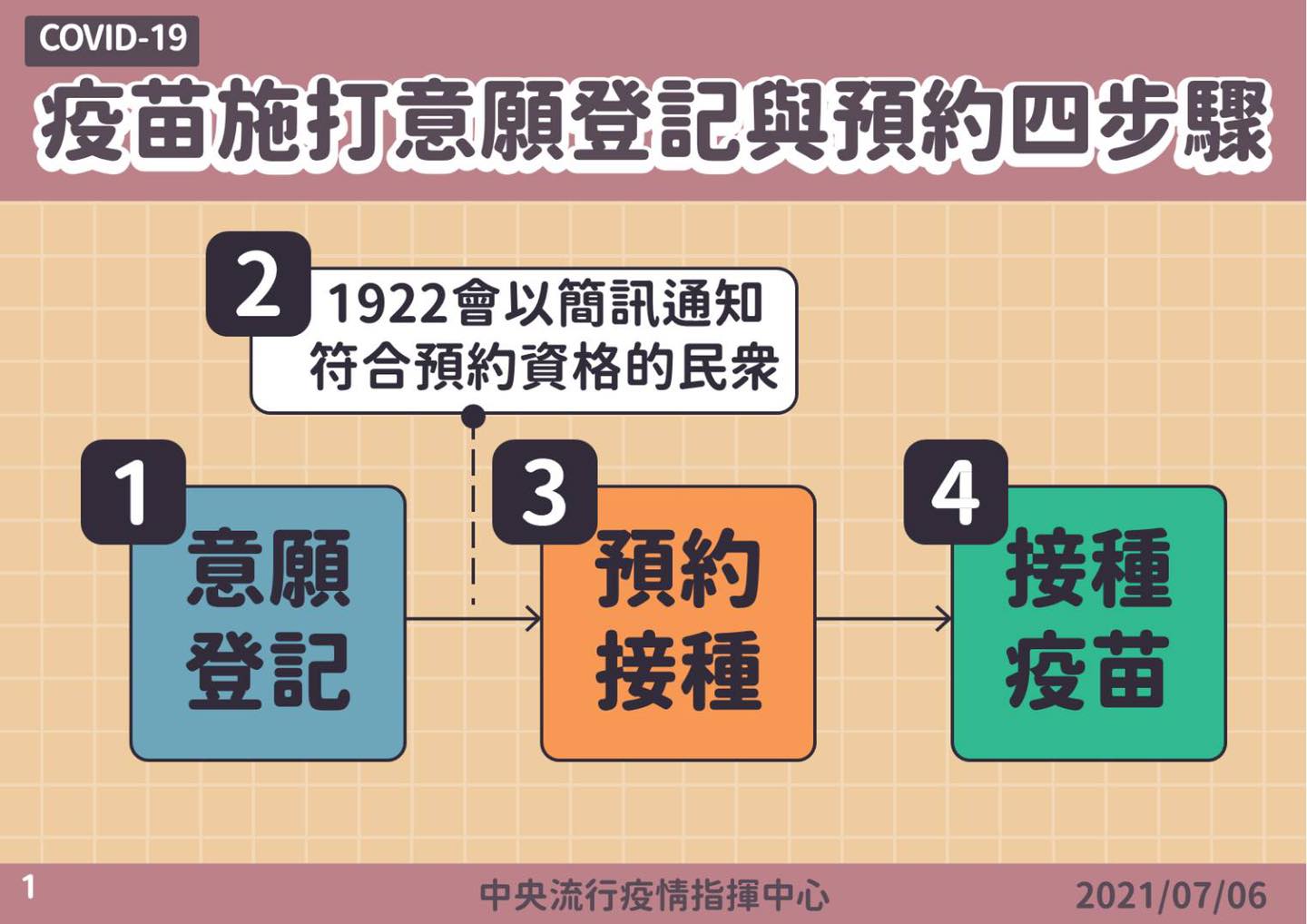 COVID-19公費疫苗預約平台，如何登記、登記對象、接種時間 - 酷碰達人 - 活動