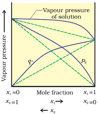 Positive Deviation from raoults law