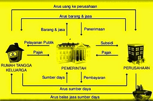 DIAGRAM ARUS KEGIATAN EKONOMI (The Circular Flow Diagram 