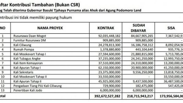 Beredar! Ini Penampakan Dokumen Podomoro Beri Ahok Rp.392 Milyar