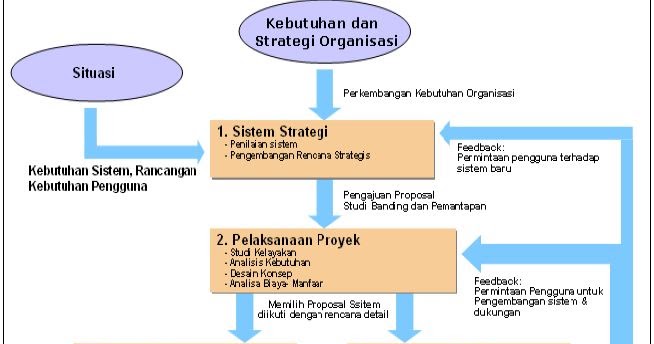 Management Information System: Tahap-Tahap Pengembangan 