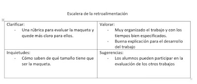 Resultado de imagen para la escalera de la retroalimentaciÃ³n