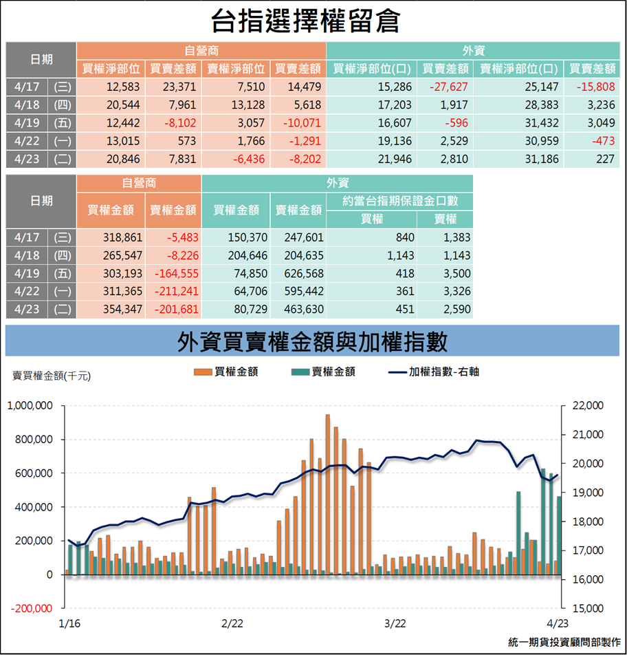 選擇權三大法人_ 留倉(統一期貨)