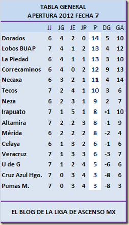 Tabla fecha 7