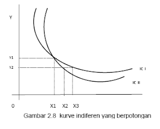 Kurve Indiferen