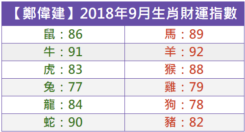  【鄭偉建】2018年9月十二生肖財運指數