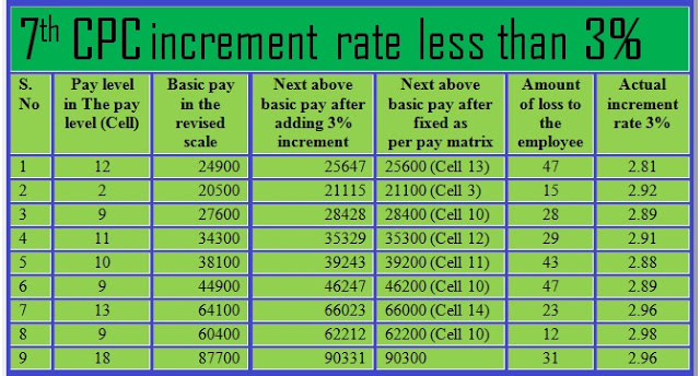 7th-cpc-increment-rate-anomaly