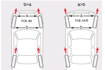 Front Wheel Aligment  Sudut Toe Dan Sudut Chamber  