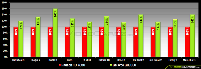Radeon HD 7850 vs Geforce GTX 600