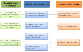 Gestión de Stakeholders