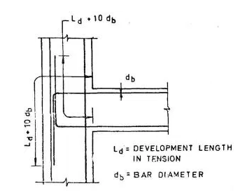 Development Length (Ld) - Quick Calculation of Development Length on Site, Anchorage Length, Formula of Development Length