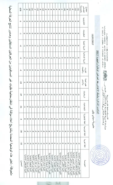 سيدي بنور:المناصب الشاغرة بعد الحركتين الوطنية و الجهوية 2017