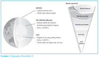  Sudahkan anda tahu bahwa bumi ini terbentuk dari beberapa untusr penting didalamnya Nih Jenis-Jenis Tenaga Endogen Dan Eksogen Dalam Proses Pembentukan Bumi ( Materi IPS Kelas VII )