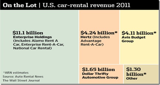 US CAR RENTAL CO'S
