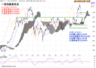 日経平均一目均衡表（日足）チャート2018年10月19日