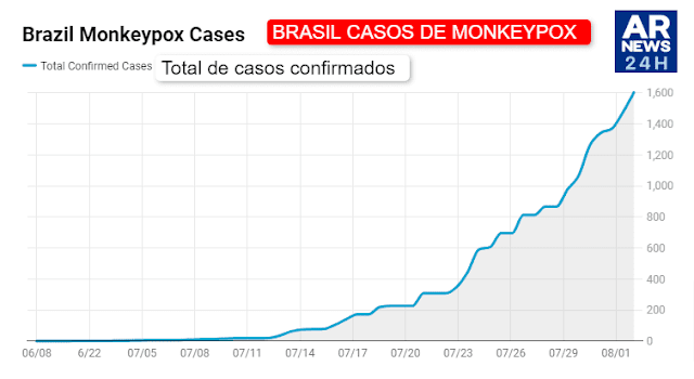 Brasil - casos confirmados
