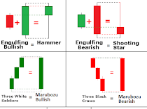 Jenis Formasi Candlestick dalam Forex