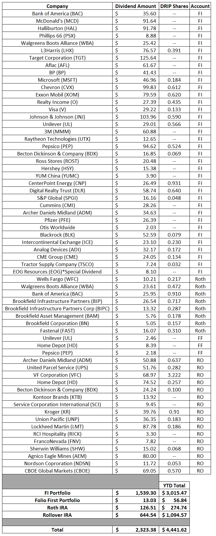 Dividends | Financial Independence | Dividend Growth Investing