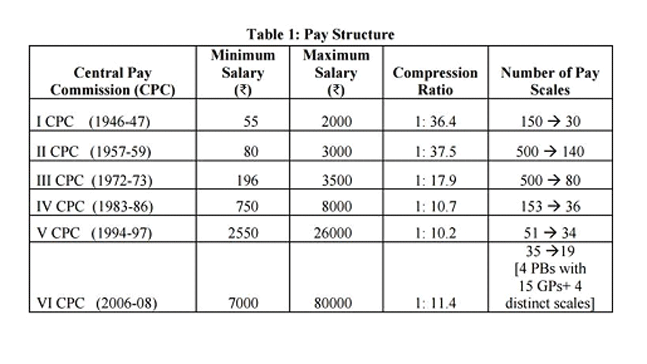 salary slabs of government employees in different pay commissions