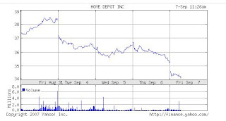 Home Depot Stock Chart