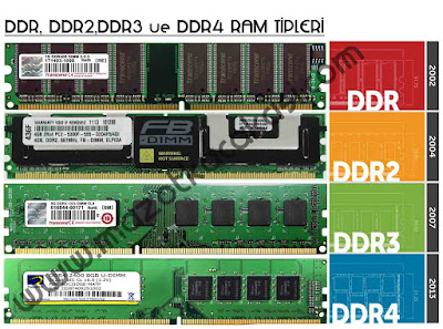 DDR1 ,DDR2, DDR3 ,DDR4