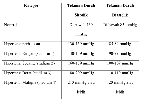 Pengertian Hipertensi serta Klasifikasi penyebabnya