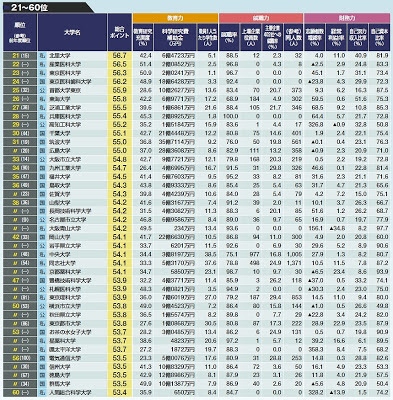 大学ランキング 教育 就職 財務